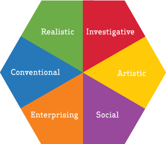 Holland Code hexagon diagram